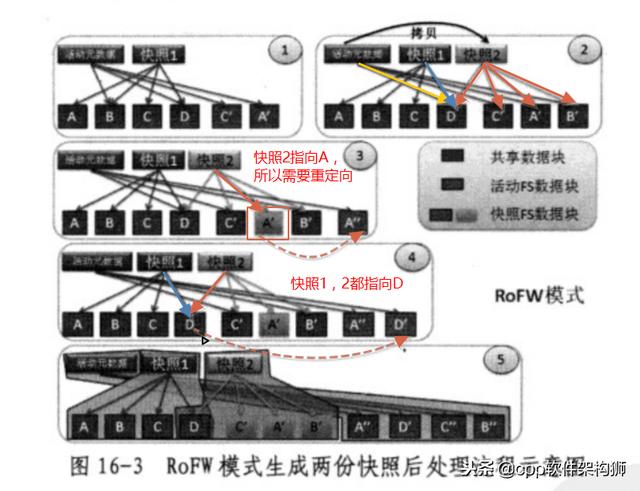 存储之数据保护和备份技术