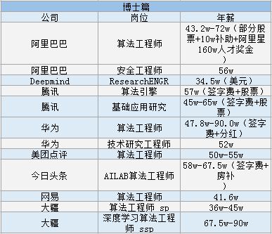 2019 互联网校招薪酬曝光，看你能拿到多少钱！