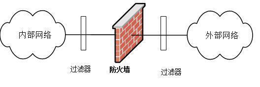 黑客的“攻”与“受”之防火墙