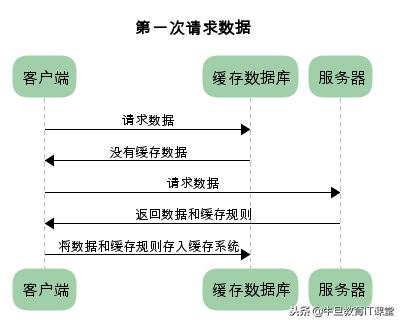 通讯协议：彻底弄懂 HTTP 缓存机制及原理（干货）