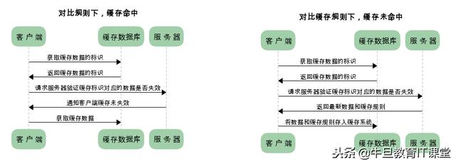 通讯协议：彻底弄懂 HTTP 缓存机制及原理（干货）