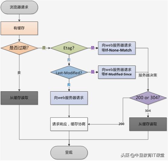 通讯协议：彻底弄懂 HTTP 缓存机制及原理（干货）