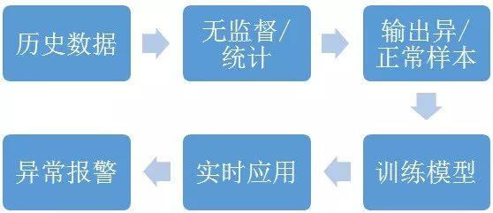 数据库运维的那些难题，我们用机器学习解决了