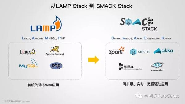 【113张PPT】新一代大数据与人工智能基础架构技术的发展与趋势