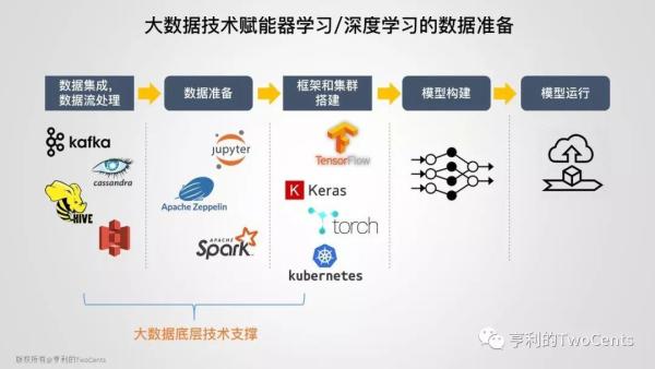 【113张PPT】新一代大数据与人工智能基础架构技术的发展与趋势