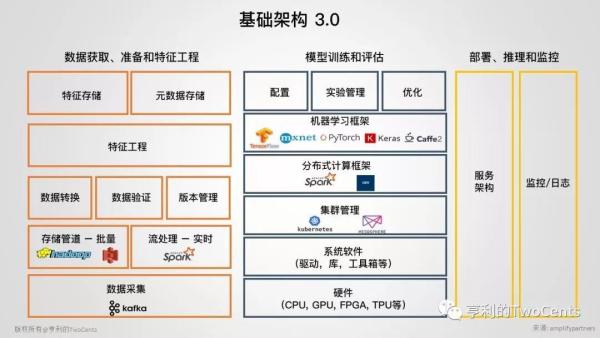 【113张PPT】新一代大数据与人工智能基础架构技术的发展与趋势