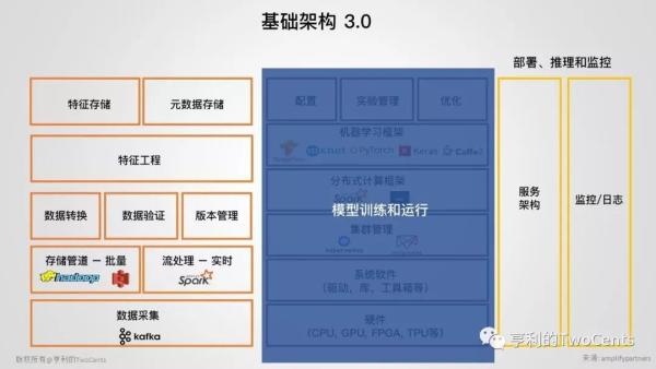 【113张PPT】新一代大数据与人工智能基础架构技术的发展与趋势