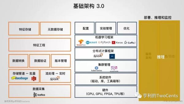 【113张PPT】新一代大数据与人工智能基础架构技术的发展与趋势