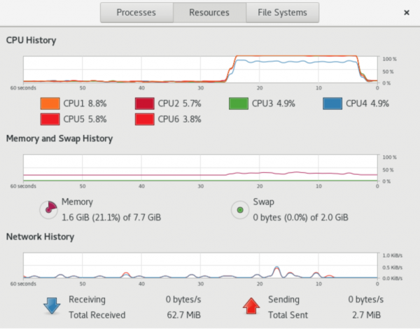 图 4：Gnome System Monitor 的截图