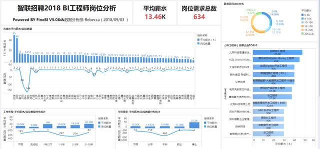 15分钟，教你用Python爬网站数据，并用BI可视化分析！