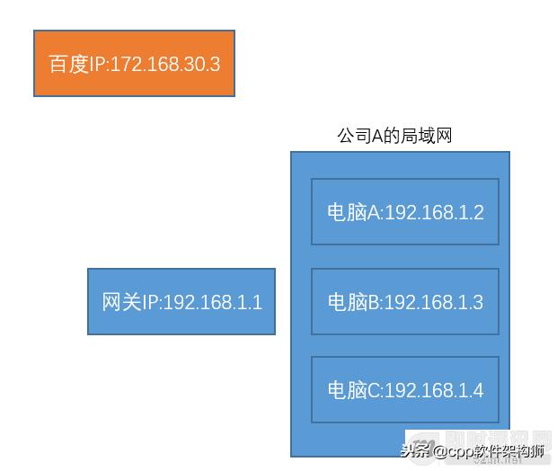 什么是公网IP和内网IP?NAT转换又是什么鬼?