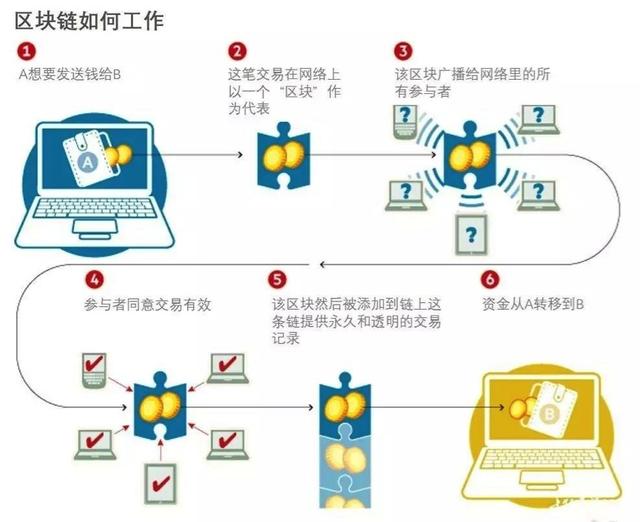 区块链是什么，如何简单易懂地介绍区块链？