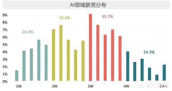 程序员如何学习人工智能？2019年人工智能的薪资前景如何？