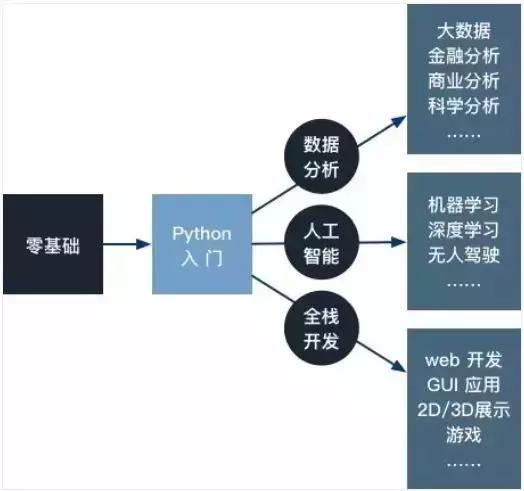 嗯？python居然可以这么嚣张？这么厉害！到底是为什么？