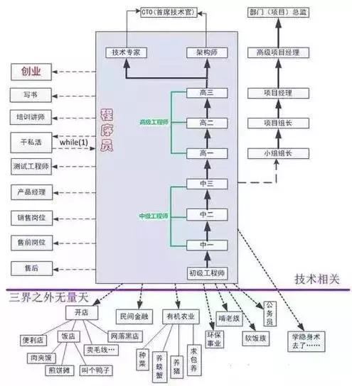 程序员是吃青春饭的？一张图道尽程序员的发展方向