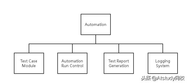 学会Python+Selenium，分分钟搭建Web自动化框架！