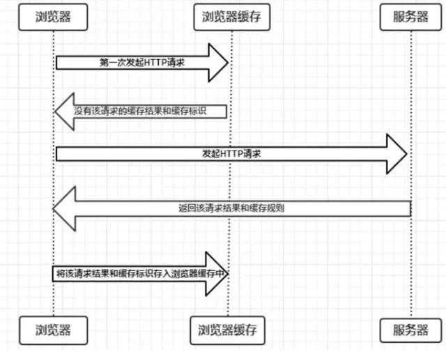 程序员需要了解的浏览器缓存技术