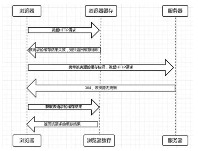 程序员需要了解的浏览器缓存技术