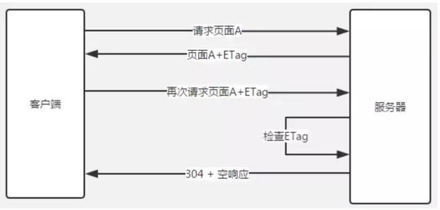 程序员需要了解的浏览器缓存技术