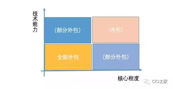 2019 CIO需要面对的挑战与风险