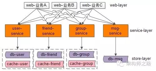 微服务架构