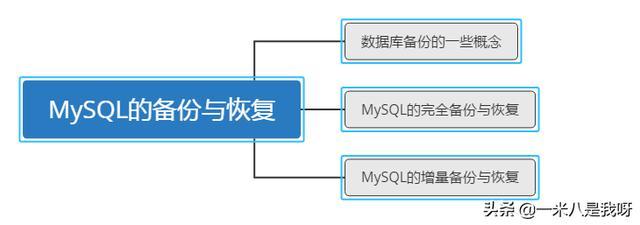 怎么对MySQL数据库进行备份与恢复