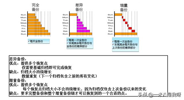 怎么对MySQL数据库进行备份与恢复