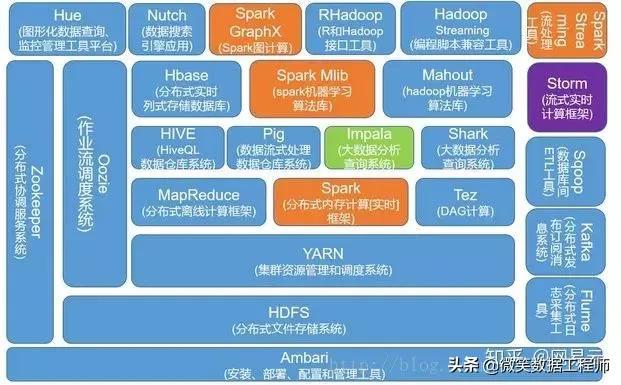 大数据方面核心技术有哪些？