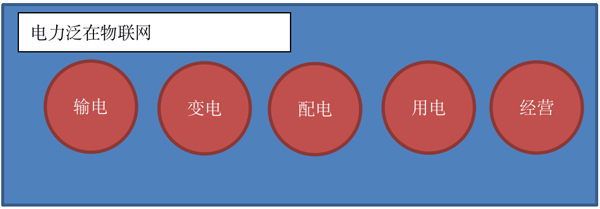 泛在电力物联网