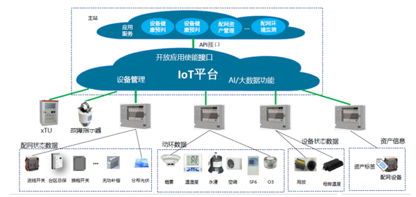SG-eIoT架构下的配电网业务平台的架构图