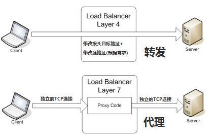 什么是四层和七层负载均衡?他们之间的区别是什么?