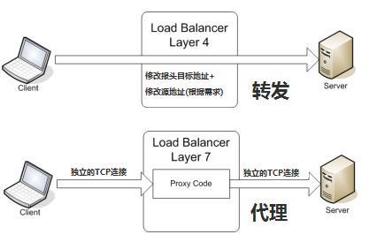 什么是四层和七层负载均衡？他们之间的区别是什么？