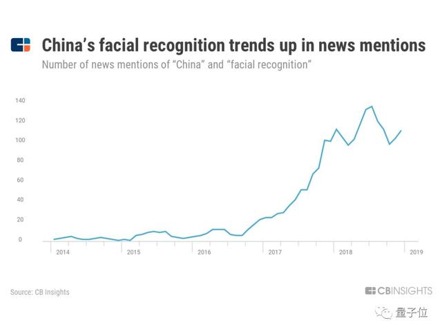 CB Insight发布AI行业25大趋势:中国人脸识别、无人商店发展迅速