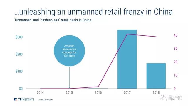 CB Insight发布AI行业25大趋势：中国人脸识别、无人商店发展迅速