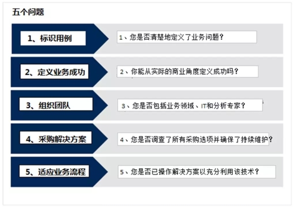 在第一个人工智能项目之前要问的五个问题