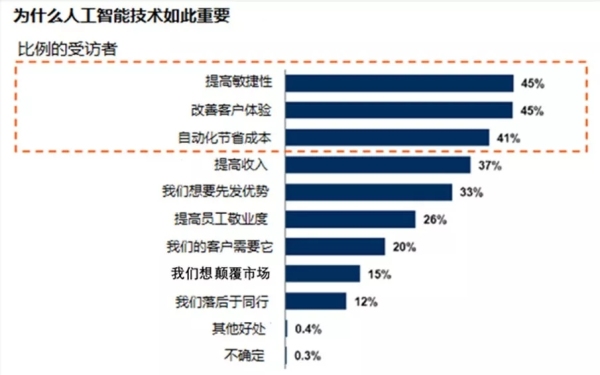 人工智能对组织至关重要的主要原因