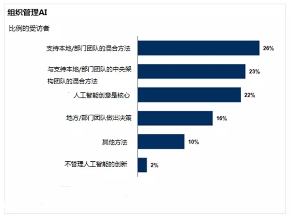 组织和管理人工智能调查