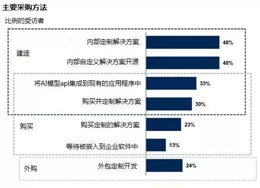 人 工智能解决方案的企业技术路线调查