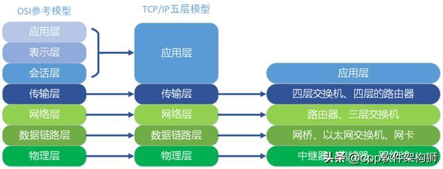 每个前端都要了解点网络知识