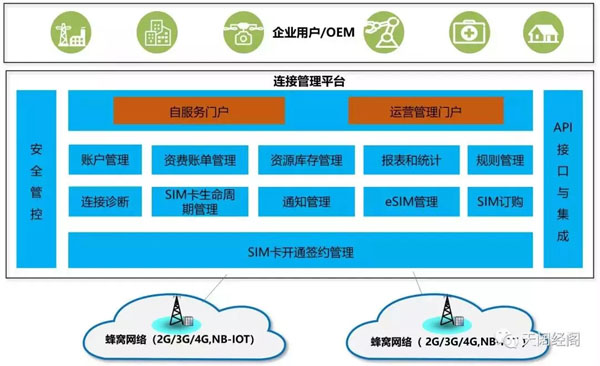 连接管理平台功能架构图