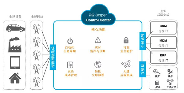 Control Center 连接管理平台核心功能