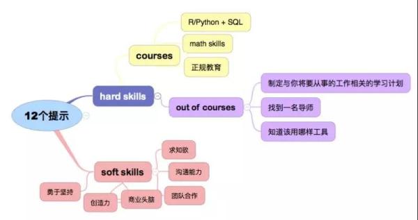 干货 ：送你12个关于数据科学学习的关键提示（附链接）