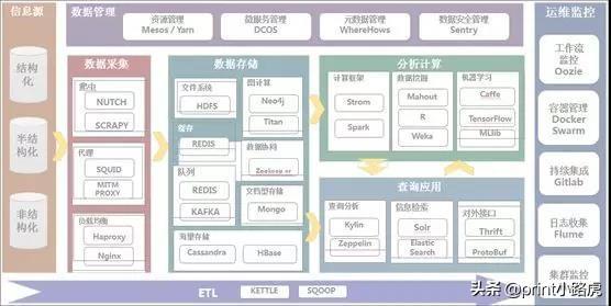 【智云数据】大数据平台常见开源工具