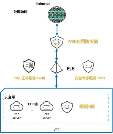 网站安全防护深度解读：DDoS攻击、网站入侵以及网站篡改解决方案