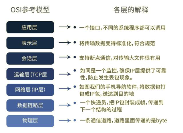 3分钟让你练就网络七层模型的“乾坤大挪移”