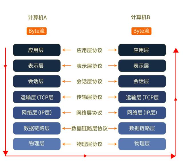 3分钟让你练就网络七层模型的“乾坤大挪移”