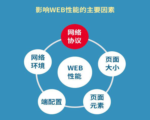 Web性能影响因素