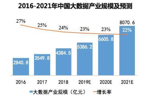 大数据行业步入快车道?忽视了它最终要被大浪淘沙