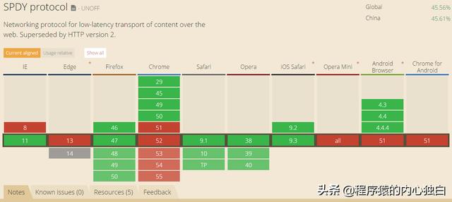 HTTP,HTTP2.0,SPDY,HTTPS你应该知道的一些事