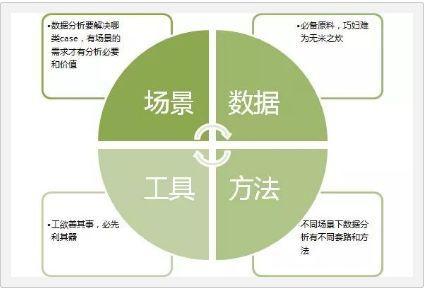 4大数据分析要素 “套路”方法要学会!